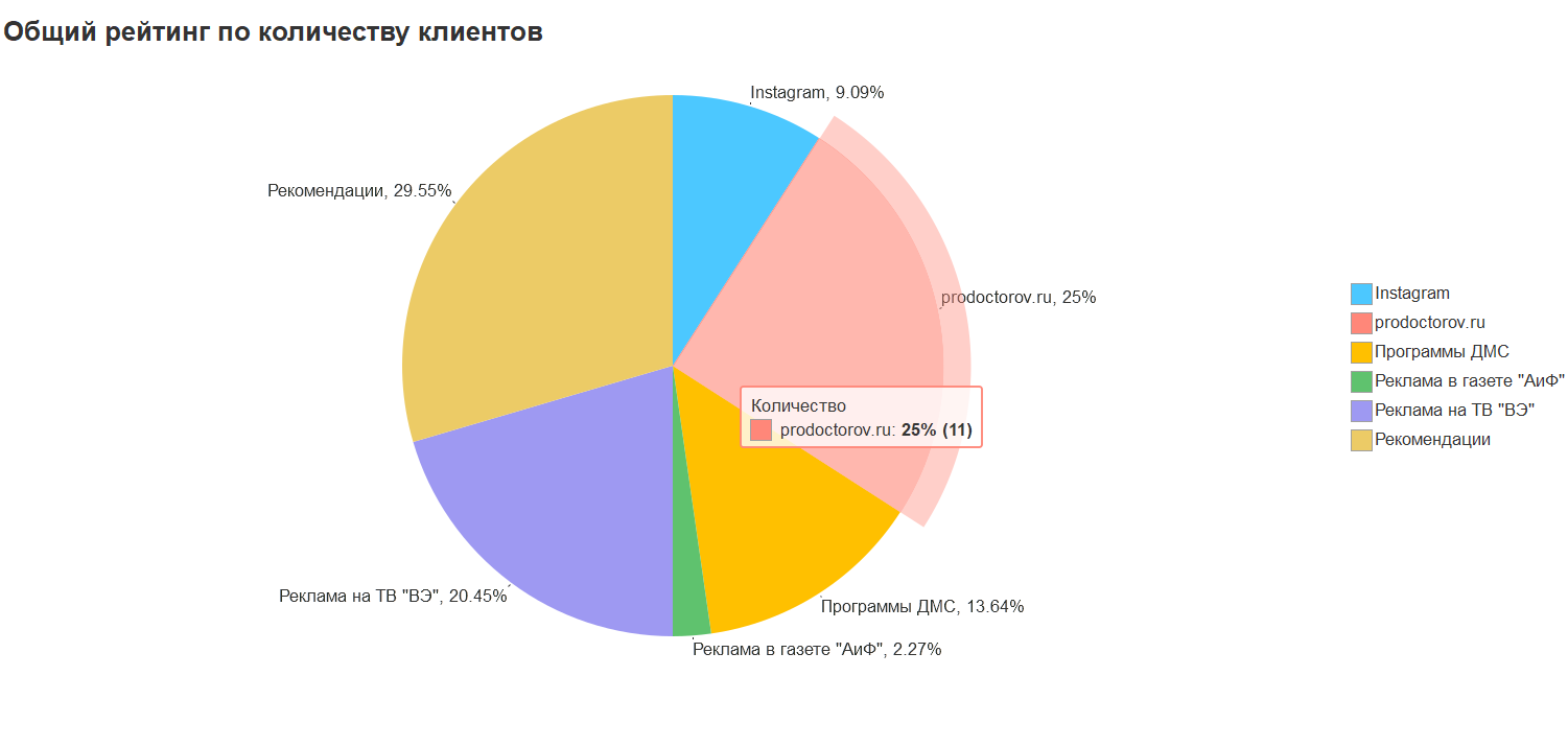 Медицинская информационная система